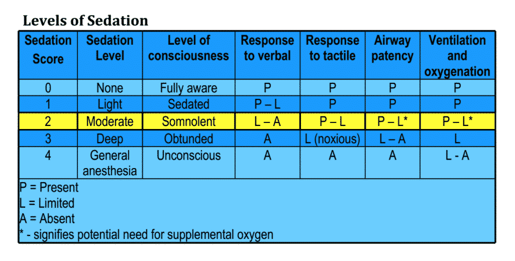 Levels of Sedation in Conscious Sedation Course